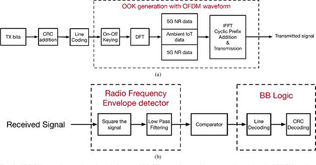 Figure 3 for Physical Layer Design for Ambient IoT