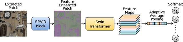 Figure 1 for Camera Model Identification with SPAIR-Swin and Entropy based Non-Homogeneous Patches