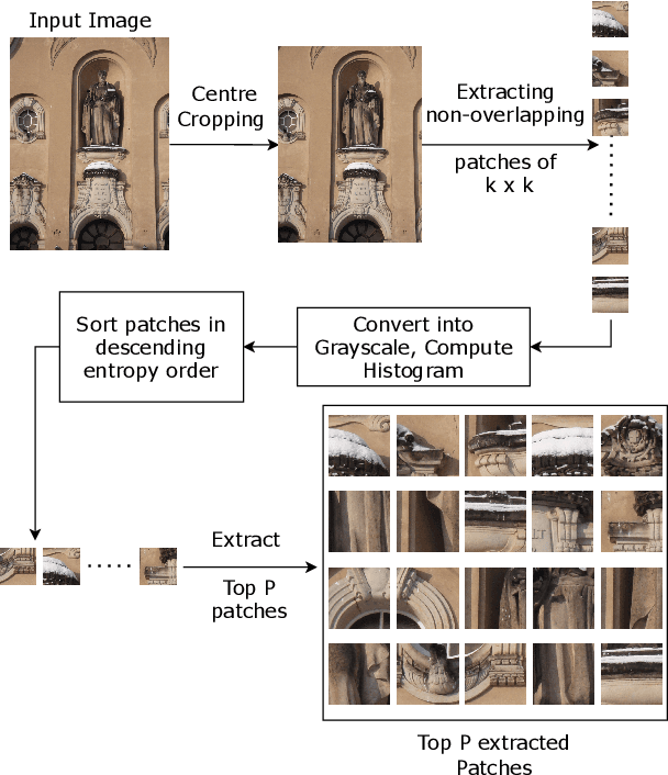 Figure 3 for Camera Model Identification with SPAIR-Swin and Entropy based Non-Homogeneous Patches