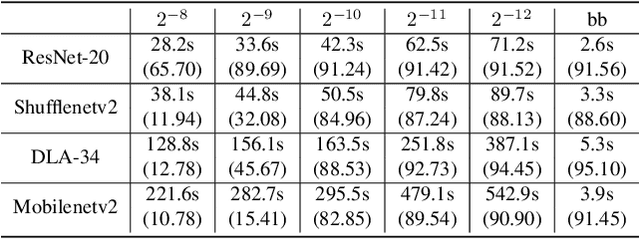 Figure 2 for Neural Networks with (Low-Precision) Polynomial Approximations: New Insights and Techniques for Accuracy Improvement