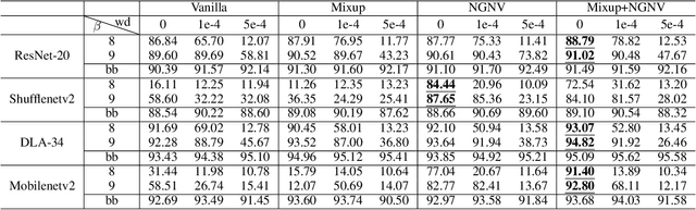 Figure 4 for Neural Networks with (Low-Precision) Polynomial Approximations: New Insights and Techniques for Accuracy Improvement