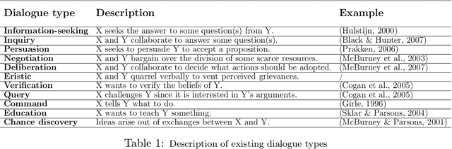 Figure 2 for Computational Argumentation-based Chatbots: a Survey