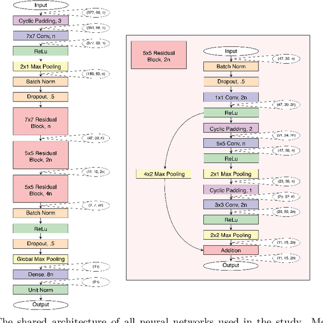 Figure 3 for Deep Learning for Forensic Identification of Source