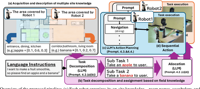Figure 3 for Multi-Robot Task Planning for Multi-Object Retrieval Tasks with Distributed On-Site Knowledge via Large Language Models