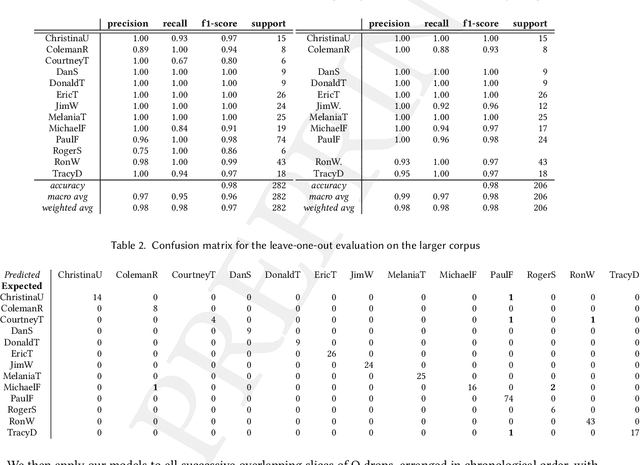 Figure 2 for Who could be behind QAnon? Authorship attribution with supervised machine-learning