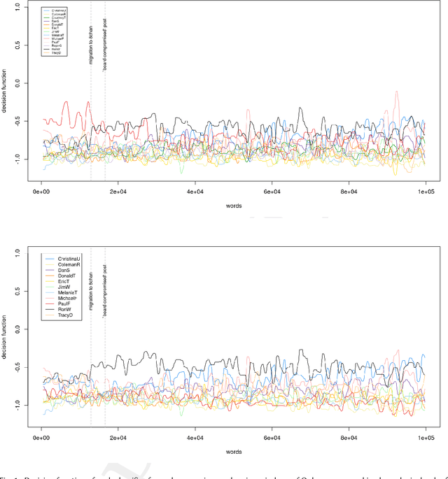 Figure 1 for Who could be behind QAnon? Authorship attribution with supervised machine-learning