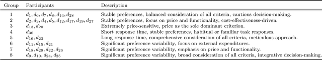Figure 4 for Integrating Response Time and Attention Duration in Bayesian Preference Learning for Multiple Criteria Decision Aiding