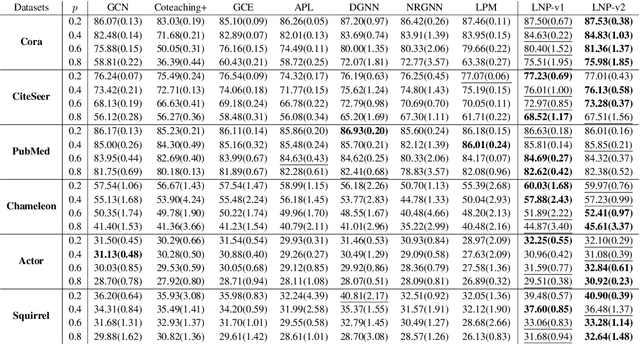 Figure 2 for Resist Label Noise with PGM for Graph Neural Networks