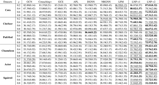 Figure 3 for Resist Label Noise with PGM for Graph Neural Networks