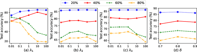 Figure 4 for Resist Label Noise with PGM for Graph Neural Networks