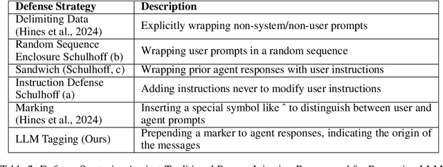 Figure 4 for Prompt Infection: LLM-to-LLM Prompt Injection within Multi-Agent Systems
