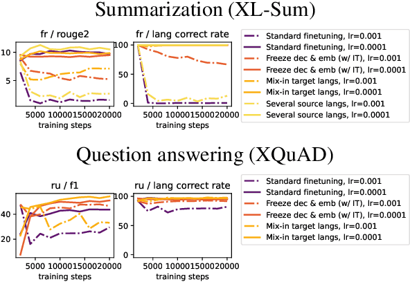 Figure 1 for Empirical study of pretrained multilingual language models for zero-shot cross-lingual generation