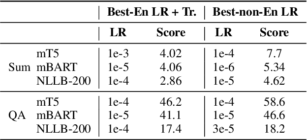 Figure 2 for Empirical study of pretrained multilingual language models for zero-shot cross-lingual generation