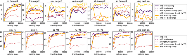Figure 3 for Empirical study of pretrained multilingual language models for zero-shot cross-lingual generation