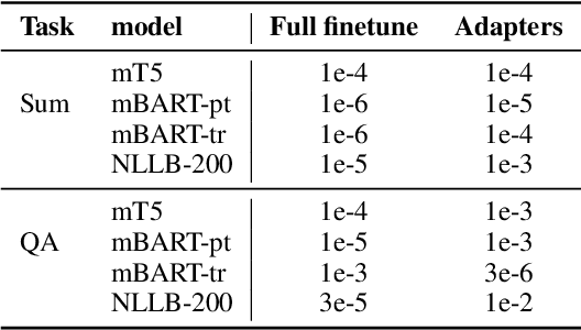 Figure 4 for Empirical study of pretrained multilingual language models for zero-shot cross-lingual generation