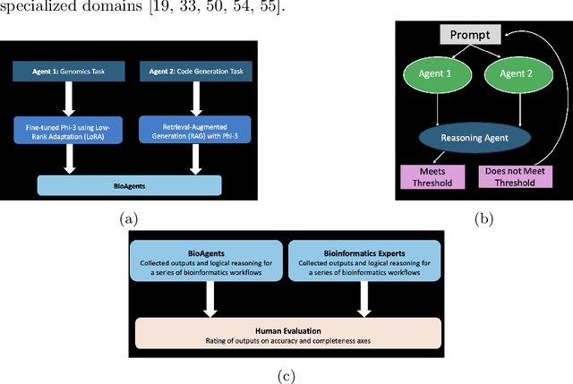 Figure 3 for BioAgents: Democratizing Bioinformatics Analysis with Multi-Agent Systems