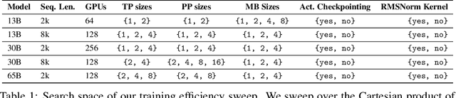 Figure 1 for Efficient Parallelization Layouts for Large-Scale Distributed Model Training