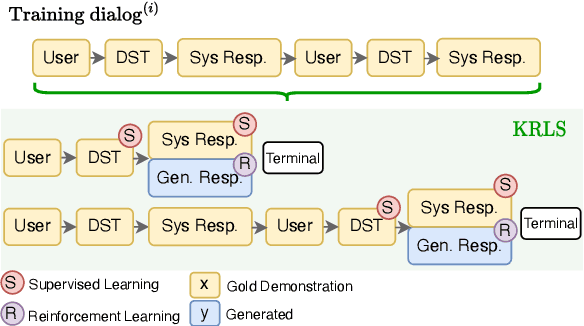 Figure 1 for KRLS: Improving End-to-End Response Generation in Task Oriented Dialog with Reinforced Keywords Learning