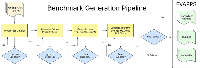 Figure 1 for Proving the Coding Interview: A Benchmark for Formally Verified Code Generation