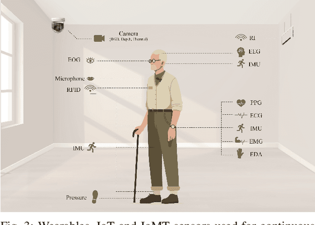 Figure 3 for Towards Human-AI-Robot Collaboration and AI-Agent based Digital Twins for Parkinson's Disease Management: Review and Outlook