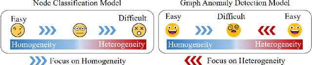 Figure 1 for Bi-directional Curriculum Learning for Graph Anomaly Detection: Dual Focus on Homogeneity and Heterogeneity