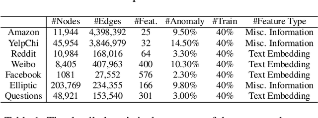 Figure 2 for Bi-directional Curriculum Learning for Graph Anomaly Detection: Dual Focus on Homogeneity and Heterogeneity