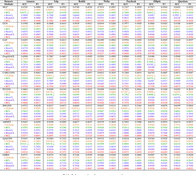 Figure 4 for Bi-directional Curriculum Learning for Graph Anomaly Detection: Dual Focus on Homogeneity and Heterogeneity