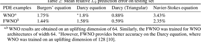 Figure 4 for Generative flow induced neural architecture search: Towards discovering optimal architecture in wavelet neural operator