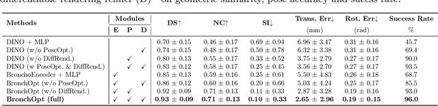 Figure 4 for BronchOpt : Vision-Based Pose Optimization with Fine-Tuned Foundation Models for Accurate Bronchoscopy Navigation