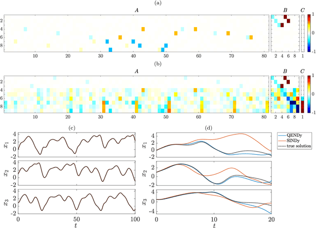 Figure 4 for Data-driven system identification using quadratic embeddings of nonlinear dynamics