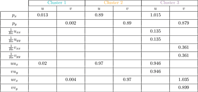 Figure 2 for Equation-informed data-driven identification of flow budgets and dynamics