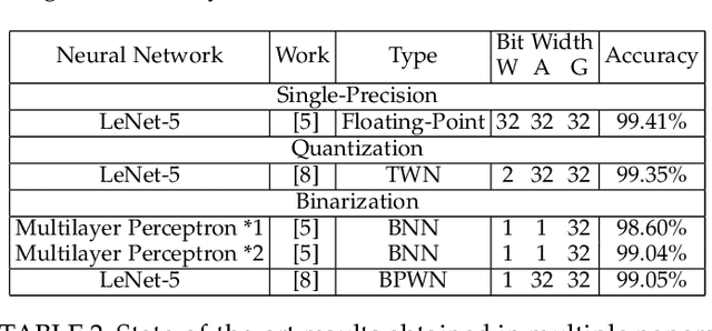 Figure 4 for RedBit: An End-to-End Flexible Framework for Evaluating the Accuracy of Quantized CNNs