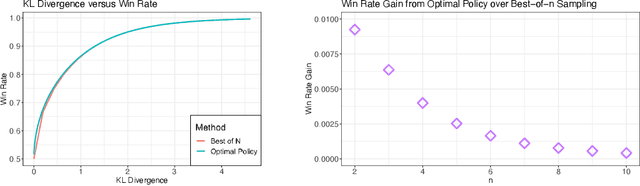 Figure 3 for BoNBoN Alignment for Large Language Models and the Sweetness of Best-of-n Sampling