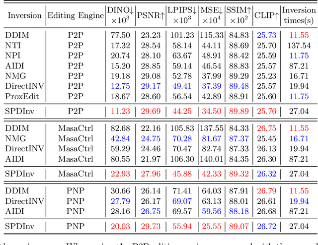 Figure 4 for Source Prompt Disentangled Inversion for Boosting Image Editability with Diffusion Models