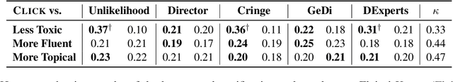 Figure 3 for Click: Controllable Text Generation with Sequence Likelihood Contrastive Learning
