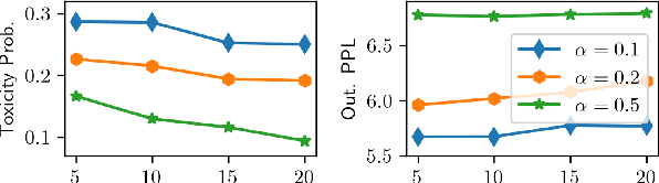 Figure 4 for Click: Controllable Text Generation with Sequence Likelihood Contrastive Learning