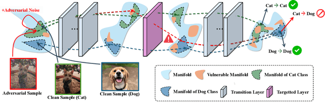 Figure 1 for A Few Large Shifts: Layer-Inconsistency Based Minimal Overhead Adversarial Example Detection