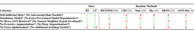 Figure 2 for A Few Large Shifts: Layer-Inconsistency Based Minimal Overhead Adversarial Example Detection