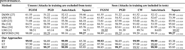 Figure 4 for A Few Large Shifts: Layer-Inconsistency Based Minimal Overhead Adversarial Example Detection