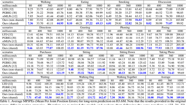 Figure 2 for Learning Snippet-to-Motion Progression for Skeleton-based Human Motion Prediction