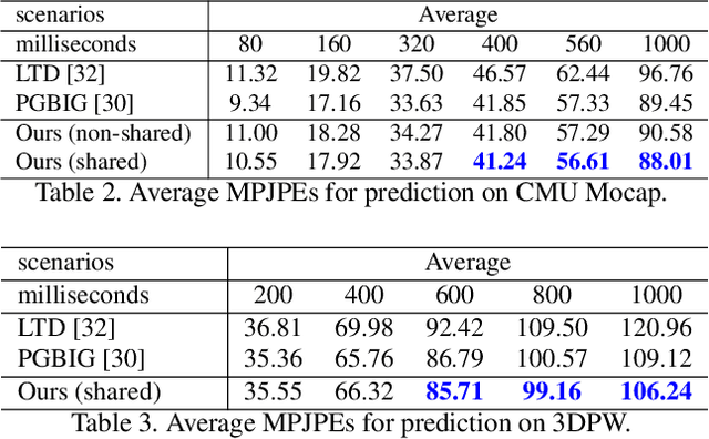 Figure 4 for Learning Snippet-to-Motion Progression for Skeleton-based Human Motion Prediction