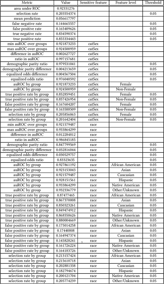 Figure 3 for Monitoring fairness in machine learning models that predict patient mortality in the ICU