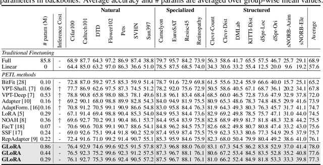 Figure 2 for One-for-All: Generalized LoRA for Parameter-Efficient Fine-tuning