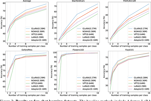 Figure 3 for One-for-All: Generalized LoRA for Parameter-Efficient Fine-tuning