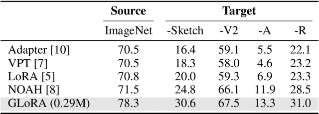 Figure 4 for One-for-All: Generalized LoRA for Parameter-Efficient Fine-tuning