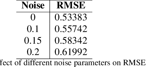 Figure 3 for AFD-STA: Adaptive Filtering Denoising with Spatiotemporal Attention for Chaotic System Prediction