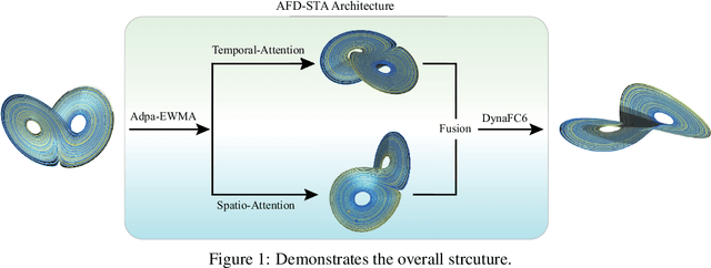 Figure 1 for AFD-STA: Adaptive Filtering Denoising with Spatiotemporal Attention for Chaotic System Prediction