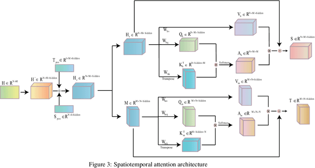 Figure 4 for AFD-STA: Adaptive Filtering Denoising with Spatiotemporal Attention for Chaotic System Prediction