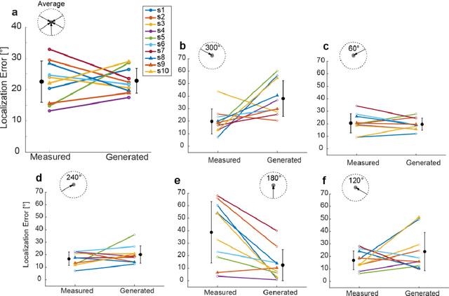 Figure 4 for Temporal convolutional neural networks to generate a head-related impulse response from one direction to another