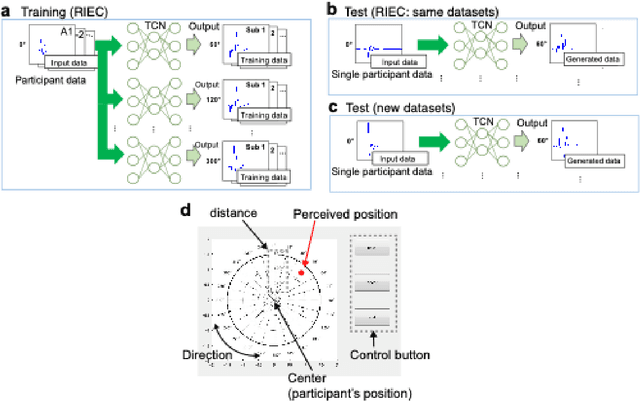 Figure 1 for Temporal convolutional neural networks to generate a head-related impulse response from one direction to another